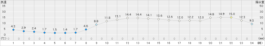 むつ(>2024年11月16日)のアメダスグラフ