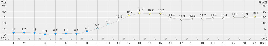 三戸(>2024年11月16日)のアメダスグラフ