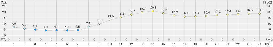 五城目(>2024年11月16日)のアメダスグラフ