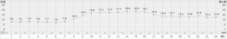 にかほ(>2024年11月16日)のアメダスグラフ