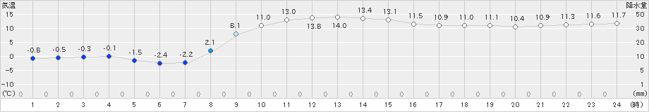 奥中山(>2024年11月16日)のアメダスグラフ