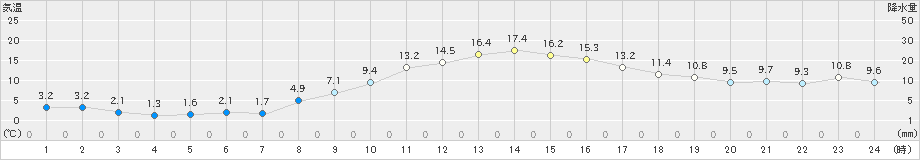 花巻(>2024年11月16日)のアメダスグラフ