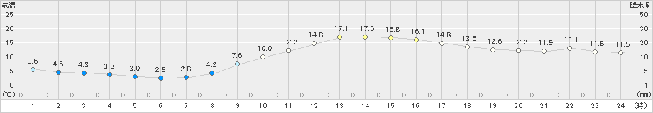 北上(>2024年11月16日)のアメダスグラフ