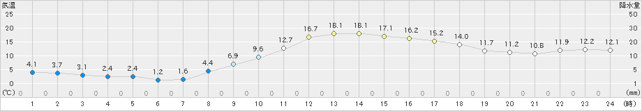 江刺(>2024年11月16日)のアメダスグラフ