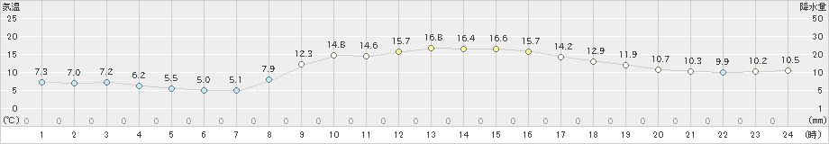 気仙沼(>2024年11月16日)のアメダスグラフ