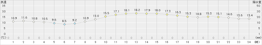 仙台(>2024年11月16日)のアメダスグラフ