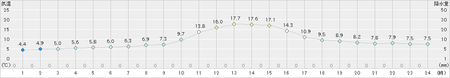 差首鍋(>2024年11月16日)のアメダスグラフ