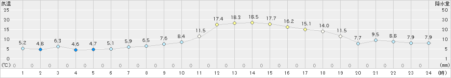 東根(>2024年11月16日)のアメダスグラフ