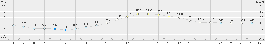 梁川(>2024年11月16日)のアメダスグラフ