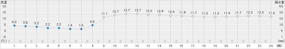 桧原(>2024年11月16日)のアメダスグラフ