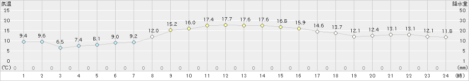 相馬(>2024年11月16日)のアメダスグラフ