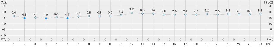 鷲倉(>2024年11月16日)のアメダスグラフ