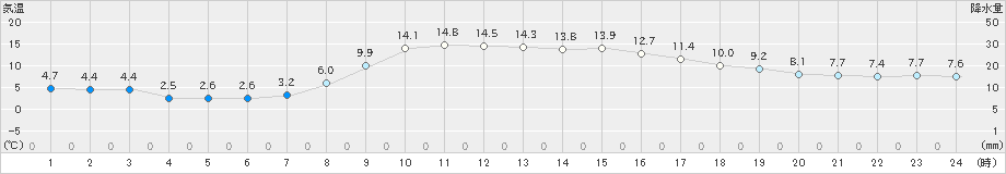 飯舘(>2024年11月16日)のアメダスグラフ