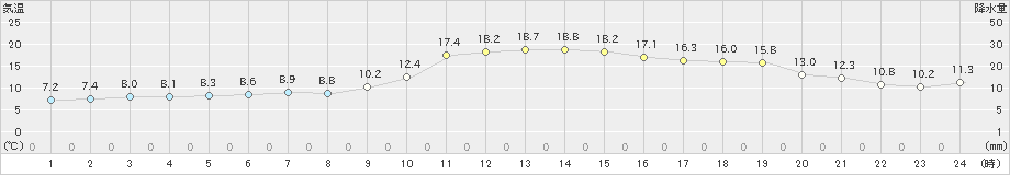 西会津(>2024年11月16日)のアメダスグラフ