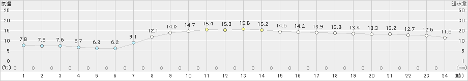 猪苗代(>2024年11月16日)のアメダスグラフ