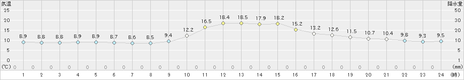 金山(>2024年11月16日)のアメダスグラフ