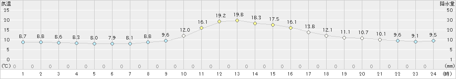 只見(>2024年11月16日)のアメダスグラフ