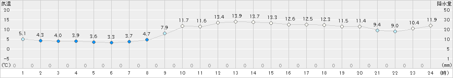 湯本(>2024年11月16日)のアメダスグラフ