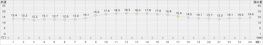 広野(>2024年11月16日)のアメダスグラフ