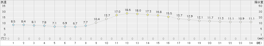 石川(>2024年11月16日)のアメダスグラフ