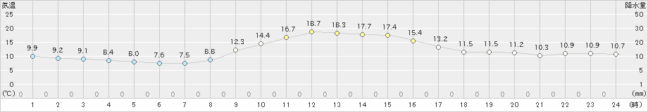 東白川(>2024年11月16日)のアメダスグラフ