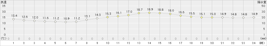 佐野(>2024年11月16日)のアメダスグラフ