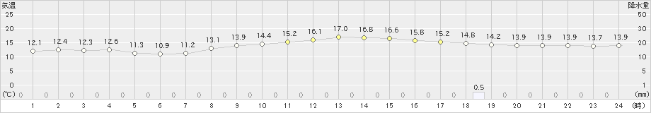 寄居(>2024年11月16日)のアメダスグラフ