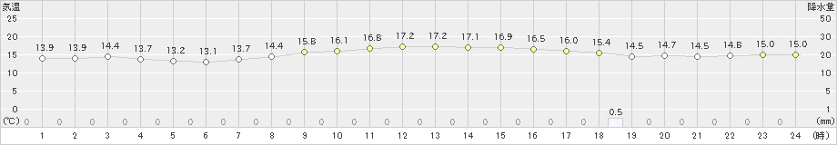 所沢(>2024年11月16日)のアメダスグラフ