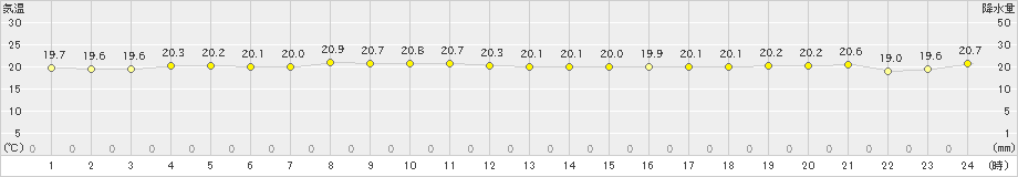 銚子(>2024年11月16日)のアメダスグラフ