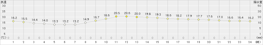 横芝光(>2024年11月16日)のアメダスグラフ