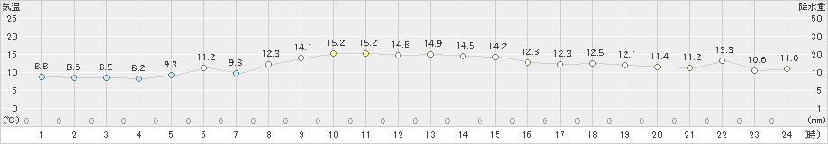 東御(>2024年11月16日)のアメダスグラフ