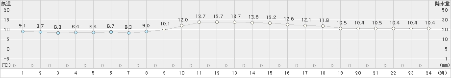 奈川(>2024年11月16日)のアメダスグラフ