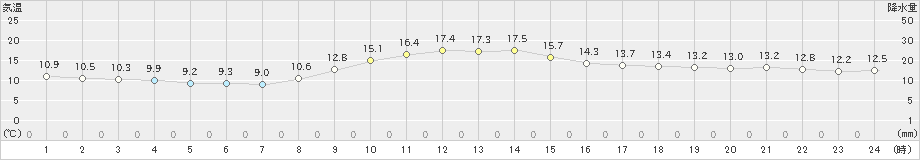 伊那(>2024年11月16日)のアメダスグラフ