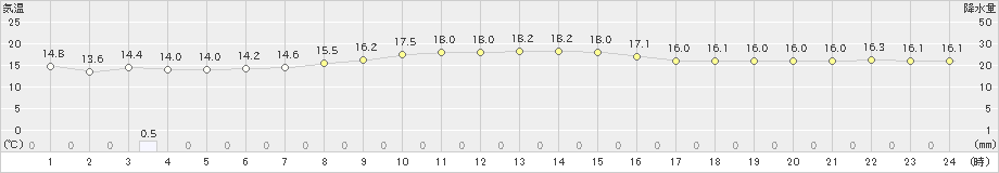 愛西(>2024年11月16日)のアメダスグラフ