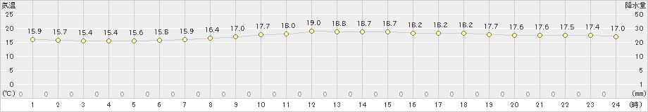 名古屋(>2024年11月16日)のアメダスグラフ