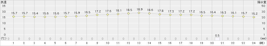 岡崎(>2024年11月16日)のアメダスグラフ