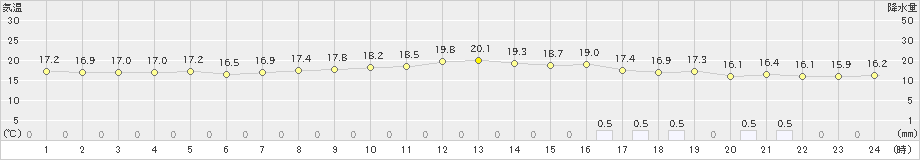 豊橋(>2024年11月16日)のアメダスグラフ