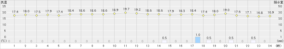 伊良湖(>2024年11月16日)のアメダスグラフ