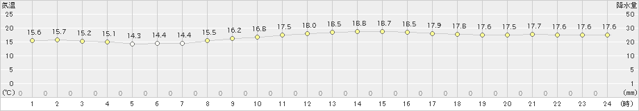 笠岡(>2024年11月16日)のアメダスグラフ