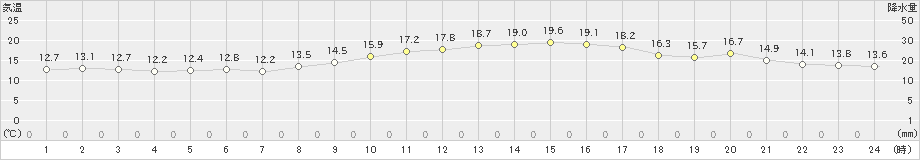 斐川(>2024年11月16日)のアメダスグラフ