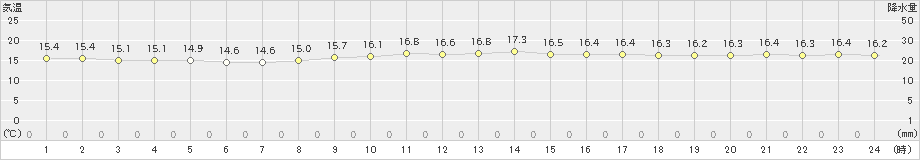 穴吹(>2024年11月16日)のアメダスグラフ