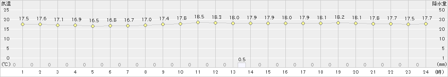 徳島(>2024年11月16日)のアメダスグラフ