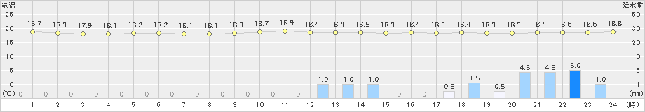 日和佐(>2024年11月16日)のアメダスグラフ