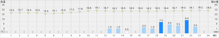 海陽(>2024年11月16日)のアメダスグラフ