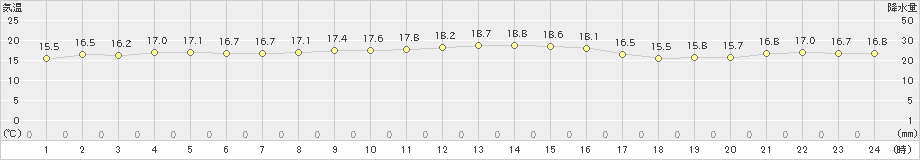 大三島(>2024年11月16日)のアメダスグラフ