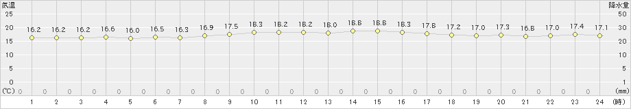 四国中央(>2024年11月16日)のアメダスグラフ