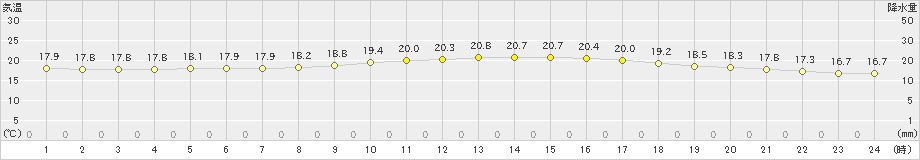 松山(>2024年11月16日)のアメダスグラフ