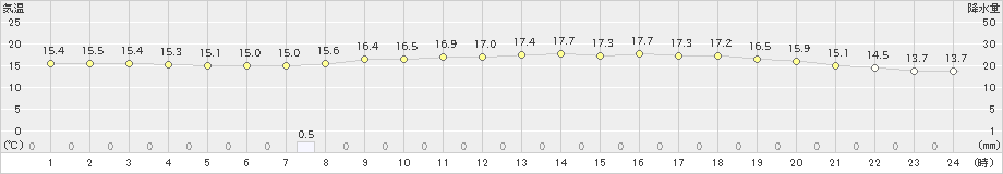 久万(>2024年11月16日)のアメダスグラフ