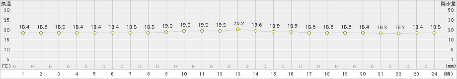 瀬戸(>2024年11月16日)のアメダスグラフ