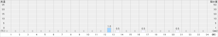 繁藤(>2024年11月16日)のアメダスグラフ